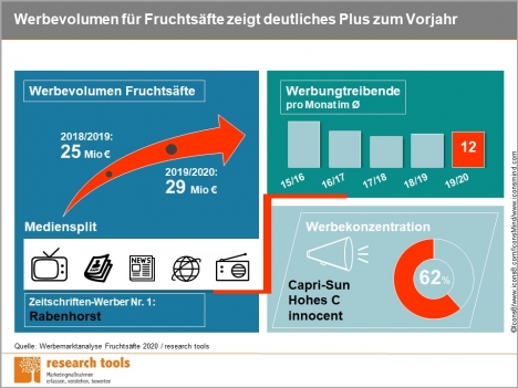 Fruchtsafthersteller steigern Werbe-Spendings -